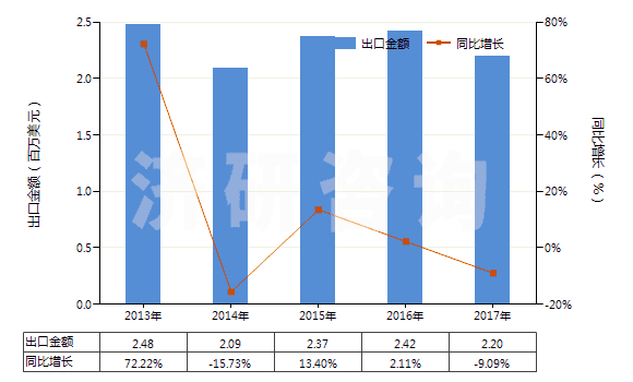 2013-2017年中國含濃縮精油的制品、其他萜烯副產(chǎn)品及精油液(HS33019090)出口總額及增速統(tǒng)計